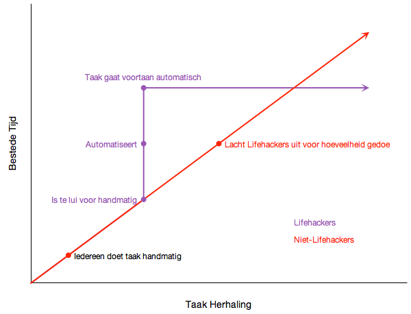 Lifehackers vs Niet-Lifehackers